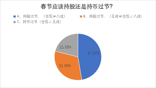 政策暖风频吹!A股大涨过后 春节假期持股还是持币? 政策暖风频吹!A股大涨过后 春节假期持股还是持币?