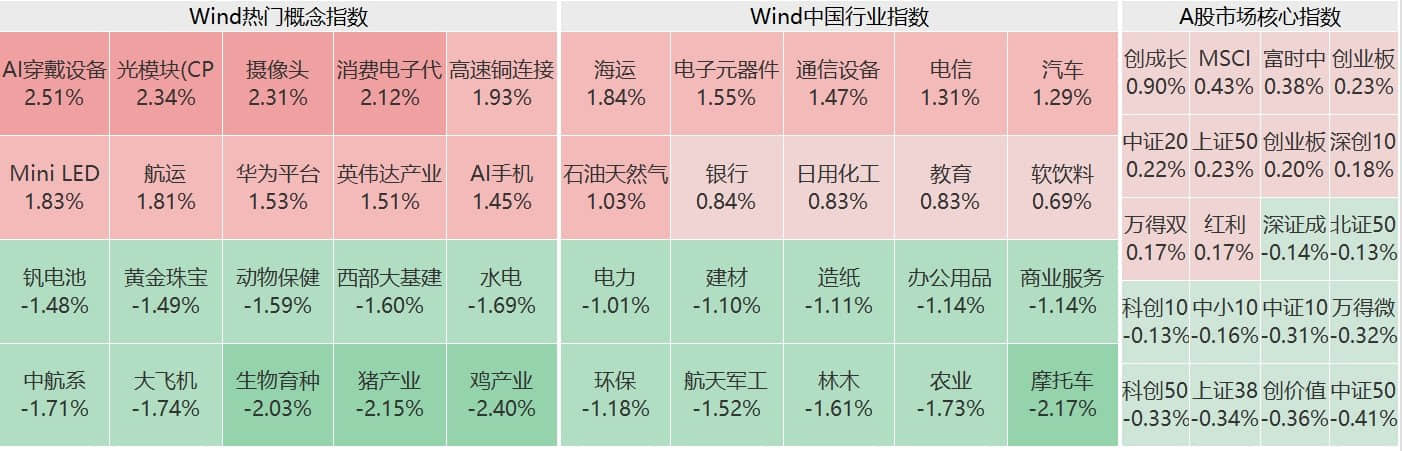 A股午评：沪指涨0.09%创业板指跌0.04%，消费电子AI眼镜、猴痘概念股领涨！超3000股下跌，成交3706亿缩量258亿