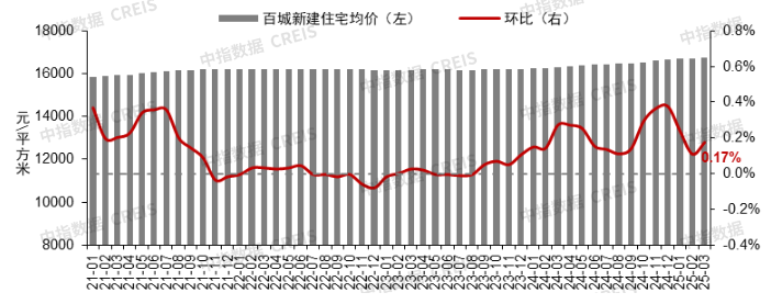 图：2021年1月至2025年3月百城新建住宅价格及环比变化
