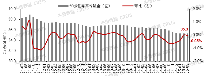  图：2021年7月至2025年3月50城住宅平均租金及环比变化