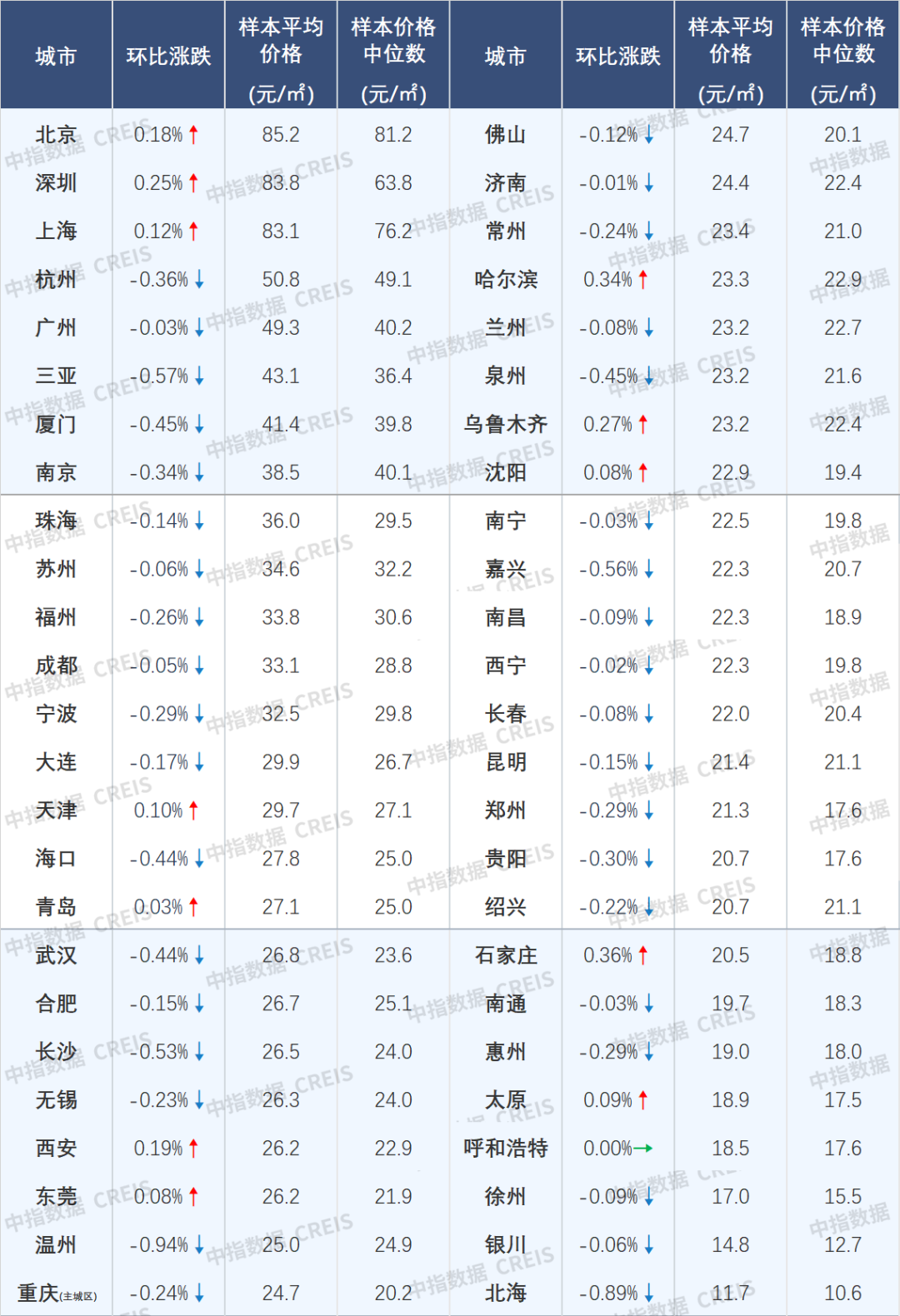 3月50城住宅租金及环比涨跌幅