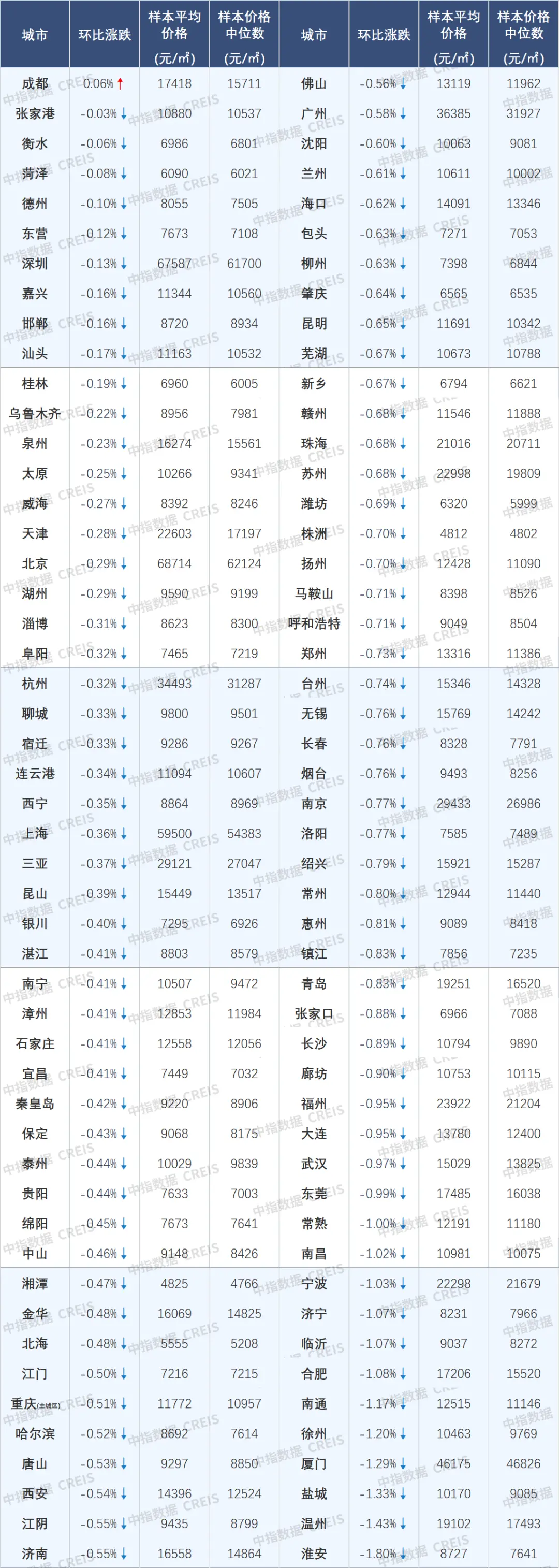 3月百城二手住宅价格及环比涨跌幅