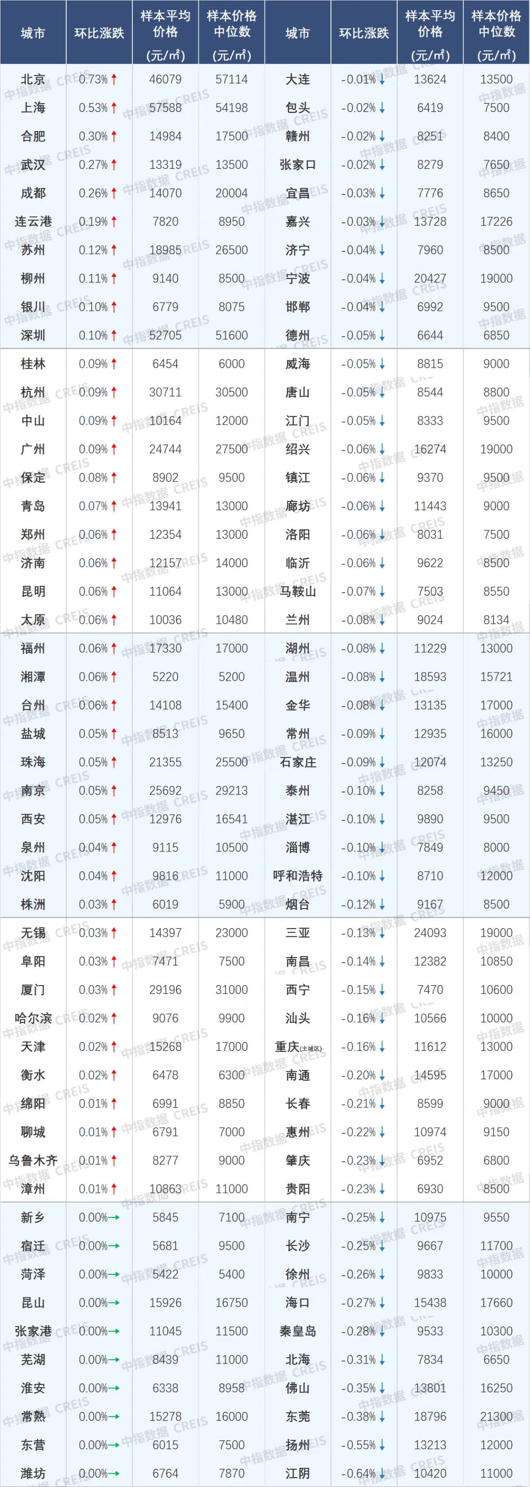 3月百城新建住宅价格及环比涨跌幅